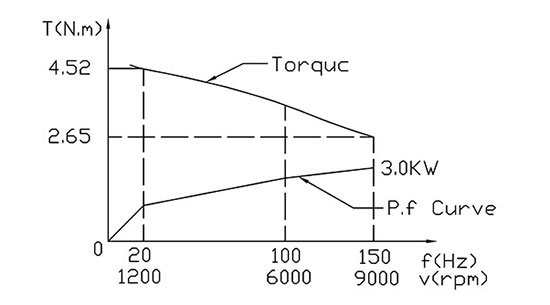 Spindle Torque/ Power Curve